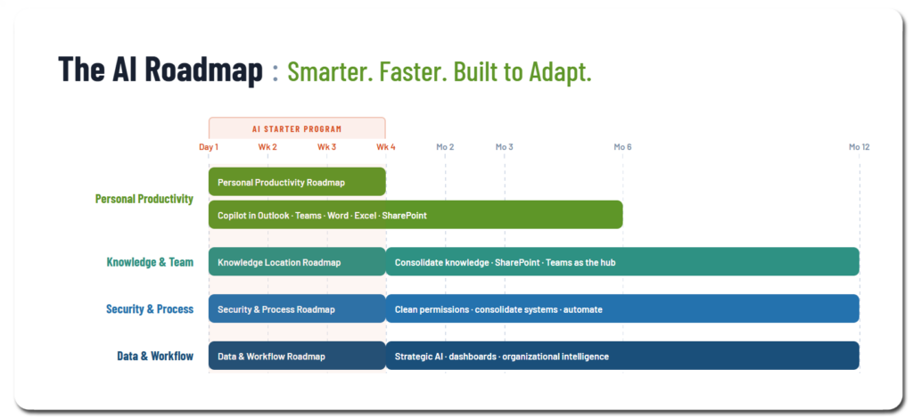AI Roadmap Adoption Plan